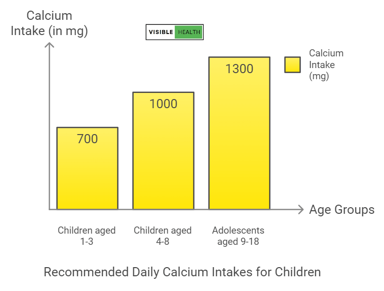 Children daily calcium intake