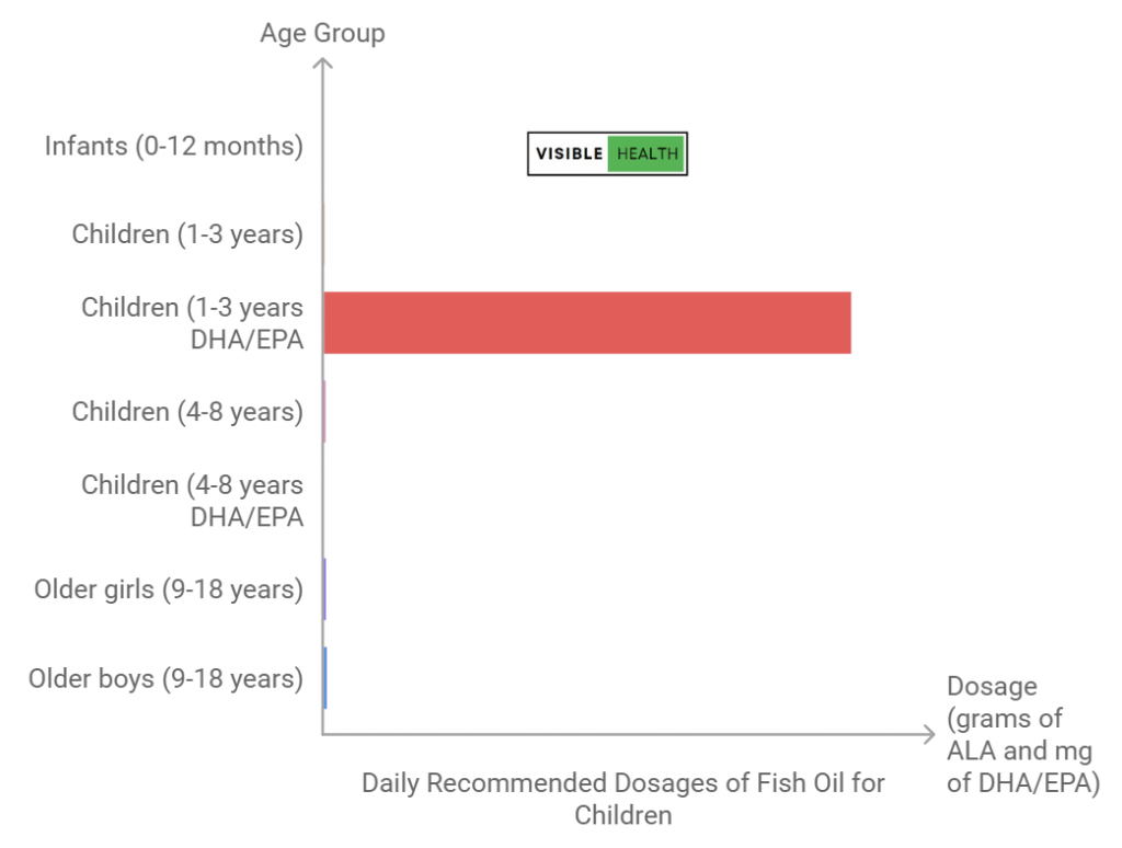 Daily Recommended Dosages of Fish Oil for Children