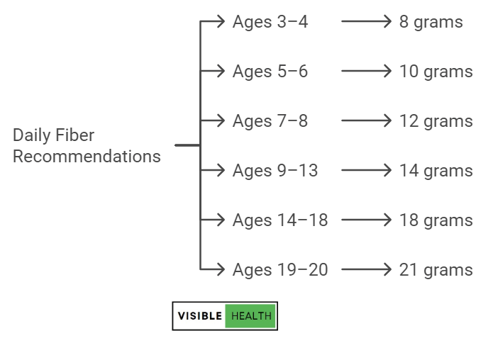 Daily fiber intake level