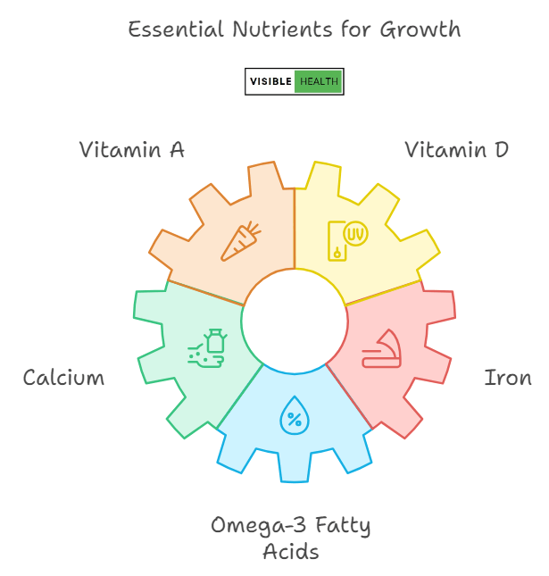 Essential Nutrients Child Growth.