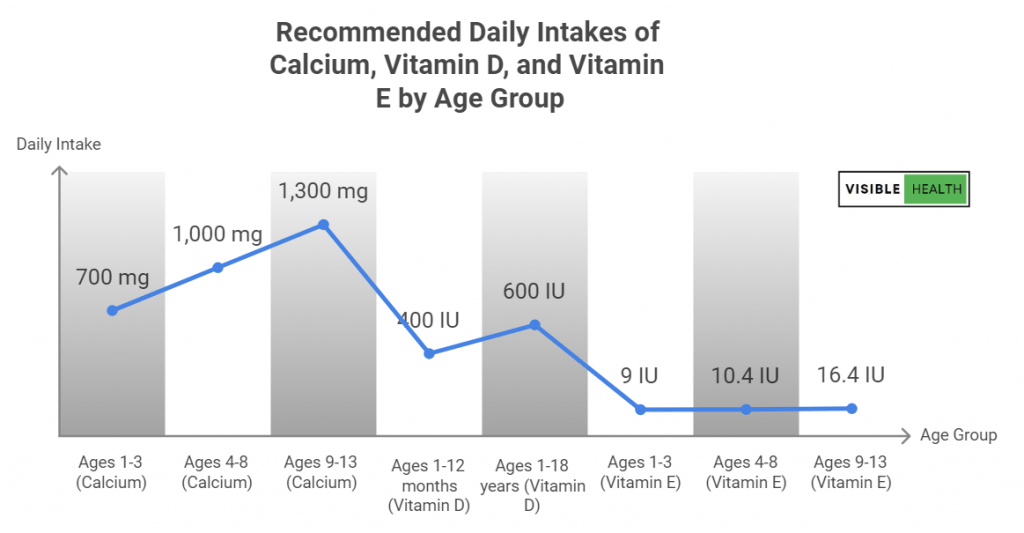 daily vitamin mineral calcium intake age group